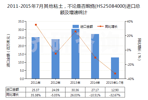 2011-2015年7月其他粘土，不論是否煅燒(HS25084000)進口總額及增速統(tǒng)計